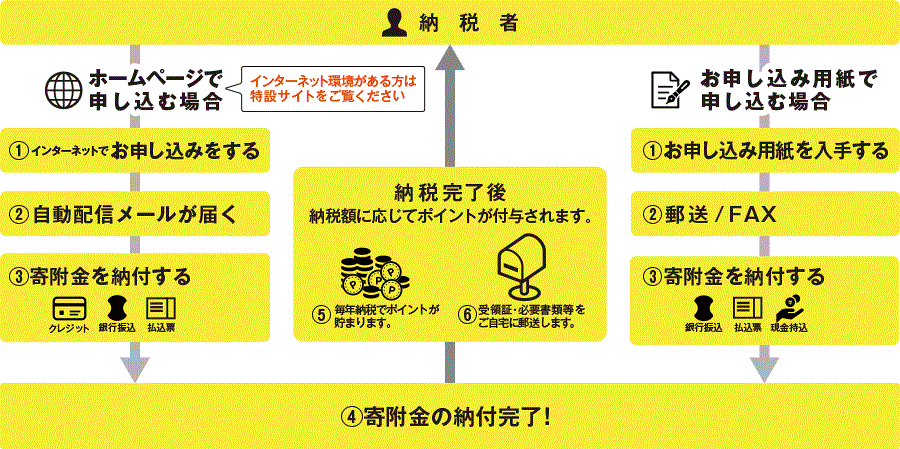 ふるさと納税の流れ