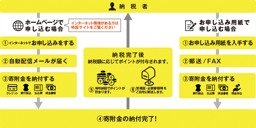 ふるさと納税の流れ